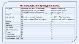 Минимальные и проходные баллы