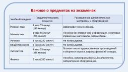Важное о предметах на экзамене